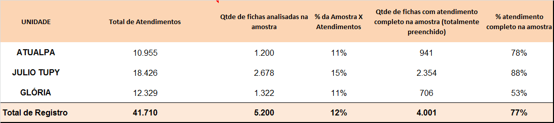 3. Fichas de Atendimento Analisadas Fichas Completas na Amostra Tabela 5. Fichas de Atendimento Analisadas Fichas Completas na Amostra Tabela 6.