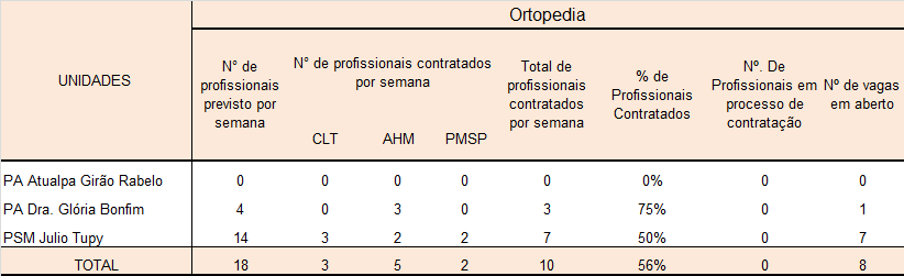 Análise dos Indicadores Déficit de Médicos Tabela 7.