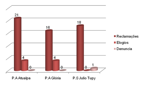 Gráfico 9. Comparativo entre unidades por tipo de atendimento. Fonte: Serviço de Atendimento ao Usuário Lote III, 3º Trimestre/2014.