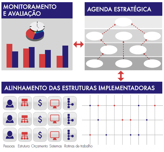 5 Figura 1 Modelo de Gestão Matricial de Resultados Fonte: Martins et Marini (2010).