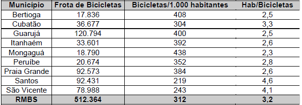 Tabela. Frota de bicicletas e número de bicicletas por grupo de mil habitantes (2007). Fonte: Pesquisa Origem-Destino 2007 Região Metropolitana da Baixada Santista: Sumário de Dados. Vetec (2008, p.