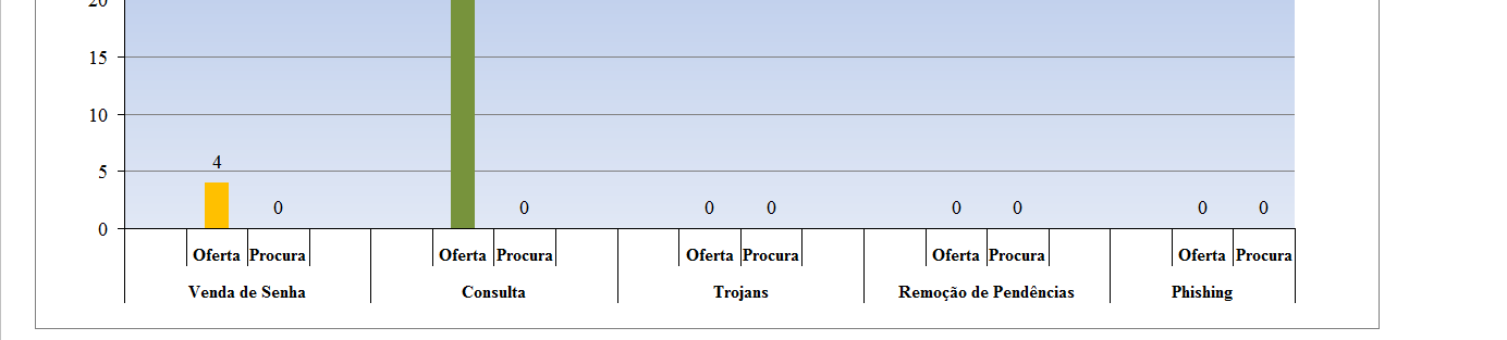 Outros = Fóruns, Blogs e