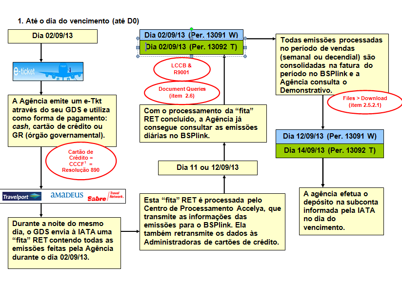 Modelo operação: Períodos