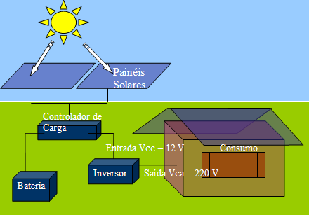 Material Didático O kit básico, além do projetor para dar uma palestra sobre energia solar, compõe-se de uma placa fotovoltaica, um aparelho inversor e alguns aparelhos de consumo para testes como um