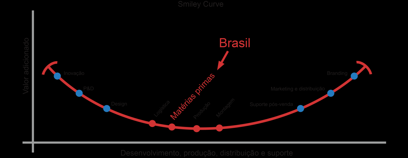 no caso do Brasil, enfrentamos, hoje, dificuldades até mesmo de participar das cadeias globais de valor pelas vias das atividades menos elaboradas devido aos nossos elevados custos de produção.