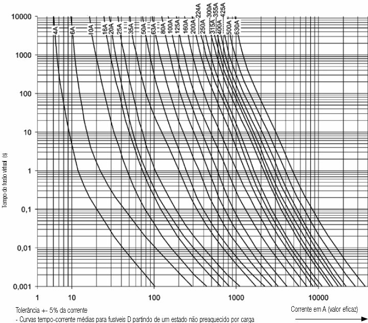 Figura 14 - Curva NH para seleção de fusíveis [11]. É importante frisar que o aterramento do motor elétrico se faz obrigatório conforme consta na NBR 5410 [12].