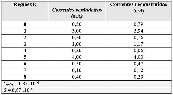 Helcimar Moura de Jesus e Thierry J. Lemaire Sitientibus Série Ci^encias Físicas 01: 104-110 (2005) Tab. III Comparação entre as correntes verdadeiras e reconstruídas [1] R.M. Eisberg; Fundamentos da Física Moderna, Ed.