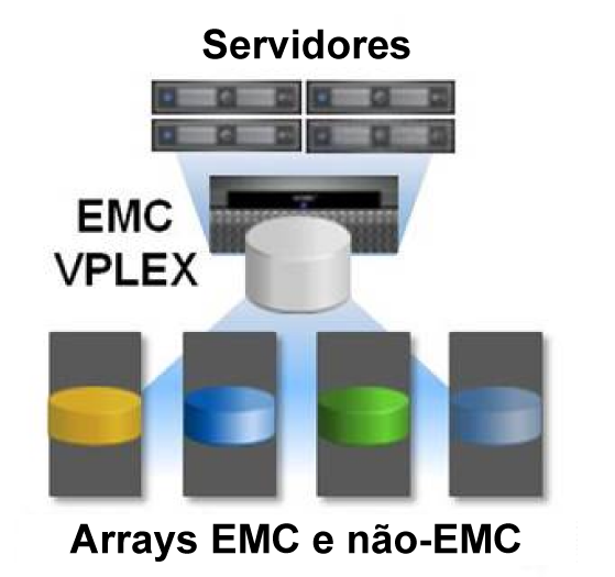 Entre as características exclusivas desta nova arquitetura estão: Hardware de clustering scale-out, possibilitando que você comece pequeno e cresça com níveis de serviço previsíveis Cache avançado de