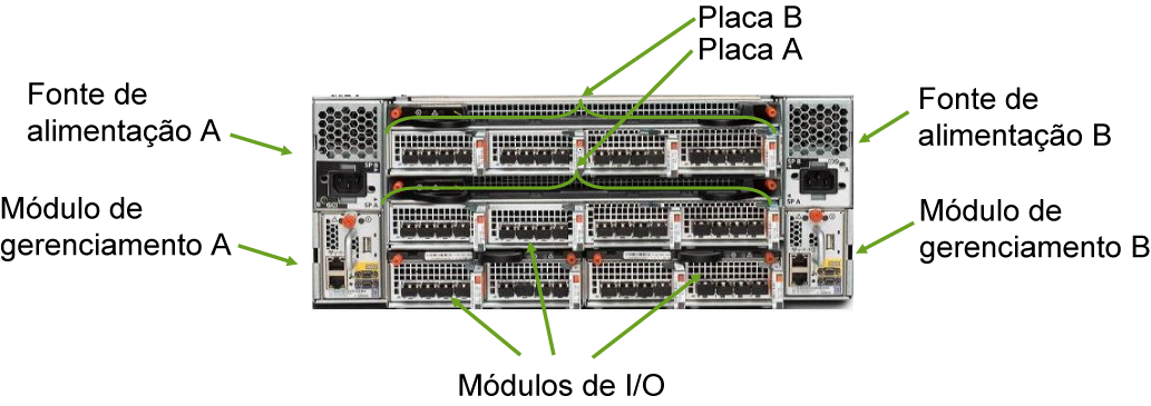 8 Gb/s com quatro portas, usados para conectividade SAN (host) de front-end, e dois módulos de I/O Fibre Channel de 8 Gb/s com quatro portas, usados para conectividade SAN (storage array) de backend.