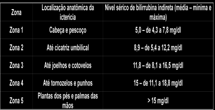 diminuída ou ligada à outros ânions Conjugação defeituosa devido diminuição da glicoruniltransferase Altos níveis circulantes de estrógeno no feto deprimem a capacidade de glicuronização do RN