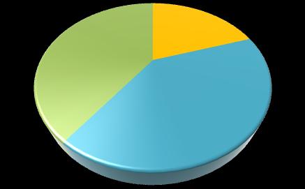 Dos 5 casos observados (24%), 3 dos gatos eram machos e 2 eram fêmeas (Figura 13).. 40% 60% Machos Fêmeas Figura 13- Sexo dos gatos com colangite.