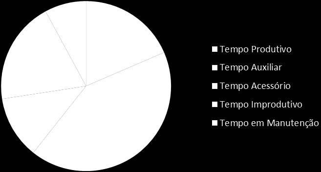 descarregamento da madeira (42,1%), tempo este gasto com emissão de notas fiscais, balança e com deslocamento dos veículos.