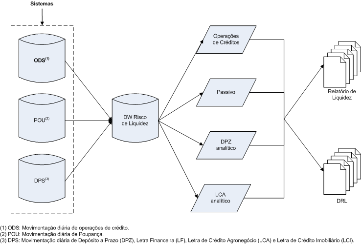 A base de dados do Risco de Liquidez e Mercado (RLM) é composta pelos produtos de Ativo, de Passivo, TVMs e Derivativos do Mercantil do Brasil e Conglomerado, que são gerados a partir dos sistemas de