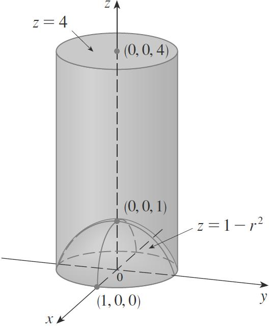 E x + y dv π 1 4 π 1 π 1 π π 1π 5. r rdzdrdθ 1 r [ ] zr 4 drdθ 1 r ( 3r + r 4) drdθ [r 3 + r5 5 6 5 dθ ] 1 dθ Observação.11.