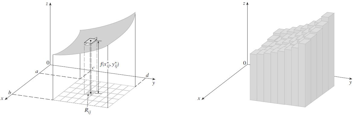 Repetindo este procedimento para cada retângulo R ij e depois somando o volume de cada um dos paralelepipedos obtidos, obtemos uma aproximação do volume do sólido S, a saber V (S) m n f(x ij, yij) A.