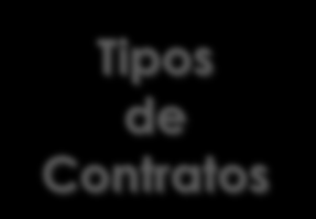 O Novo Regime Jurídico (VII) Serviço Público de Transporte de Passageiros Formas de contratação do Serviço Público A autoridade de transportes competente elabora e aprova o procedimento de seleção do