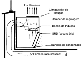 Uma das funções do ar primário é a de promover a renovação do ar dos ambientes condicionados, pois na maioria das instalações ele é composto somente de ar externo, o que também evita a mistura de ar