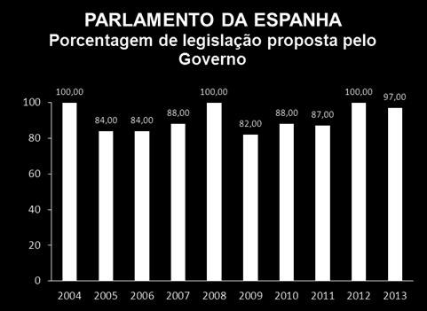 O volume reduzido de proposições resulta, por sua vez, em um volume também reduzido de leis aprovadas e sancionadas. O gráfico acima retrata a produção de leis entre 2004 e 1013.