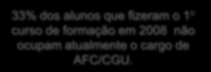 33% dos alunos que fizeram o 1 o curso de formação em 2008 não ocupam atualmente