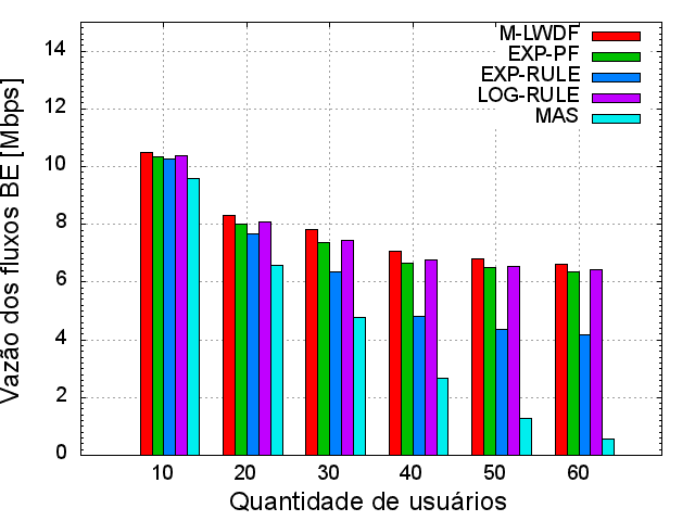 (a) (b) Figura 8. Taxa de perda de pacotes dos fluxos VoIP, com deslocamento dos usuários a 120 km/h e atrasos máximos permitidos (a) 50 ms e (b) 150 ms.