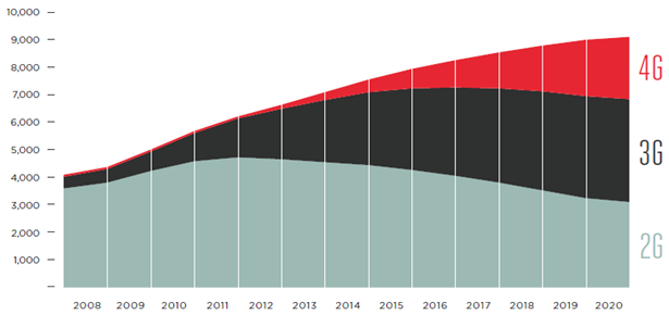 Milhões (sem M2M) Expectativa de Crescimento de Conexões 2G/3G/4G No Mundo: - 2G/3G: 7MM (93%) - 4G: 0,5MM (7%) No