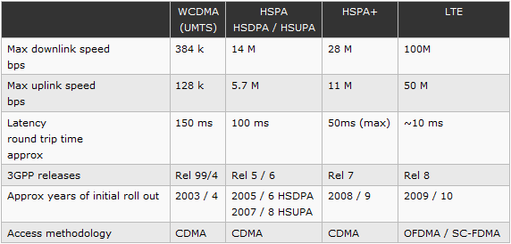 Comparação de Características Source: http://www.radio-electronics.