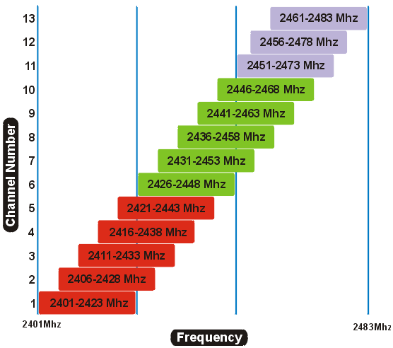 Múltiplos Canais de Transmissão O 802.11 utiliza o espectro de R/F de 2.4GHz a 2.