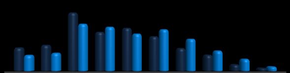 População Relativa Gráfico 6 Evolução da distribuição relativa por faixa etária da população em São José do Cedro, em 2000 e 2010 2010 29,7% 56,9% 13,4% 2000 39,5% 51,2% 9,3% jovens adultos idosos