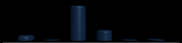 % Alunos O gráfico a seguir mostra a distribuição dos alunos por modalidade do ensino no município no ano de 2012.