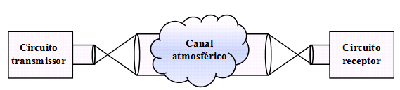 Capítulo 2 Fundamentos das Comunicações Ópticas no Espaço Livre A tecnologia para enlaces ópticos no espaço livre tem se destacado nos últimos anos como alternativa sem fio, voltada principalmente a