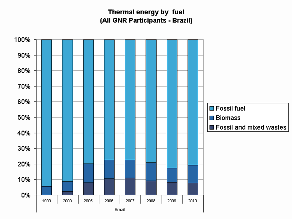 Figura 5: Taxa de utilização de combustíveis fósseis, resíduos fósseis e biomassa Fonte: CSI, 2011