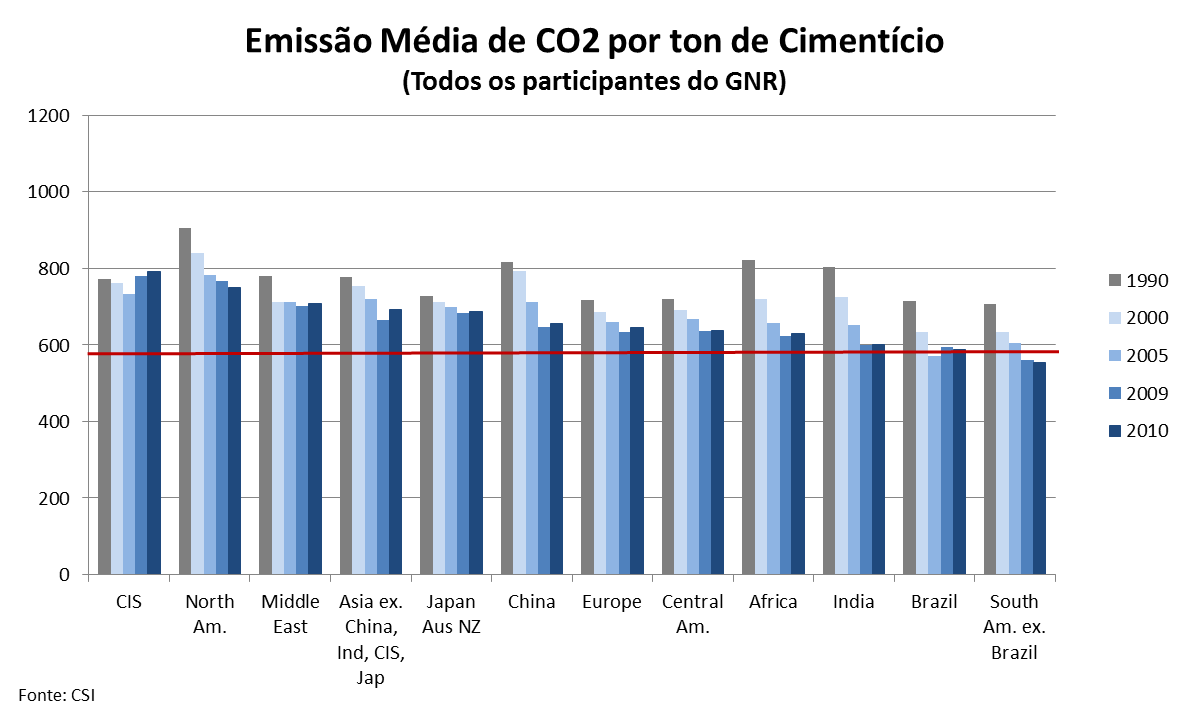 5. COMPARAÇÃO INTERNACIONAL No contexto internacional, as emissões da indústria do cimento brasileira são referências mundiais, conforme destacado na Figura 9.