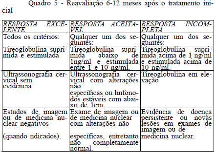 tireoglobulina estimulada, com interrupção de levotiroxina. A fim de confirmar a eficácia da ablação dos remanescentes, a PCI com baixas doses de radioiodo poderá ser indicada.