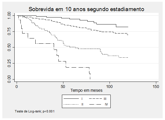58 Figura 5 Curvas da sobrevida específica em dez anos para as variáveis tumorais, Juiz de Fora/MG, 2000-2001. 0.00 0.25 0.50 0.75 1.
