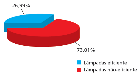 A faixa 1 é dividida em um grupo de faixa de consumo entre 0-100 kwh/mês e outro grupo com faixa de consumo entre 101 e 200 kwh/mês.