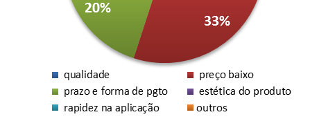 Estratégias Produto e Preço Segundo a pesquisa realizada, os principais critérios do nosso Público Alvo para