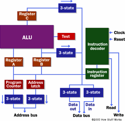 Unidade Central de Processamento - CPU (10) Unidade Central de Processamento - CPU (11) Caminho de Dados Registradores ULA Controlado pela UC A velocidade do ciclo do caminho de dados (Ciclo de