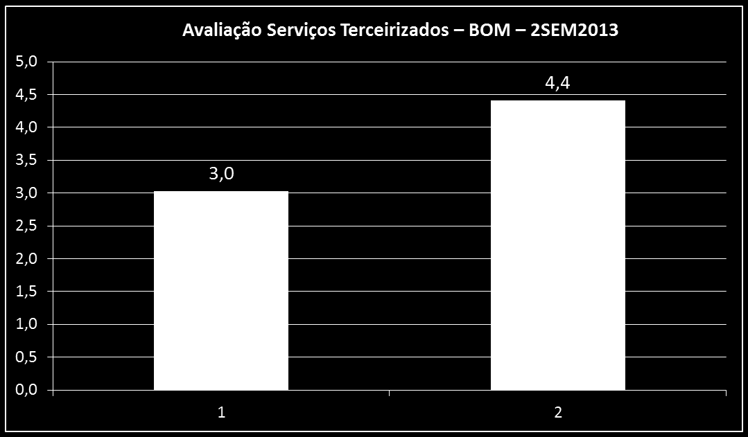 Tabela 04 Avaliação Serviços Terceirizados - Atendimento Atendimento prestado com satisfação nos setores (escala de 1 a 5 quanto maior melhor): 1 - Fotocópia 2 - Lanchonete Tabela 05 Avaliação da