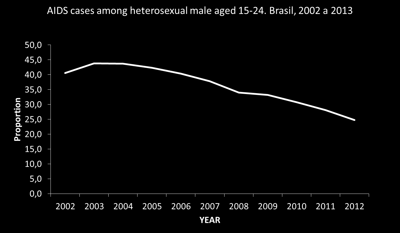 Slide 5 Casos de AIDS em jovens heterossexuais do sexo masculino - Brasil