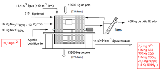 Onde: S 2 sulfetos; SST sólidos em suspensão total; CQO carência química de oxigênio; CBO carência bioquímica de oxigênio; N(Kjel) concentração de N-Kjeldahl; N(NH 4 ) concentração de azoto amoniacal.