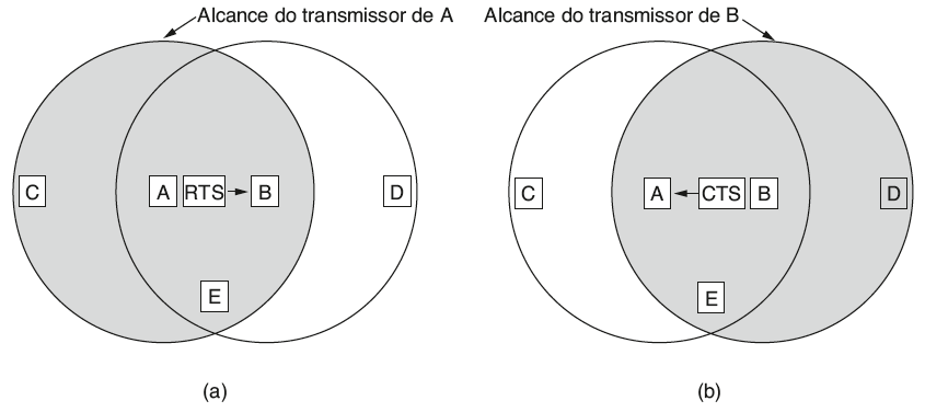 Controle de acesso ao meio / Protocolos de acesso múltiplo Protocolos de LANs sem fios O protocolo