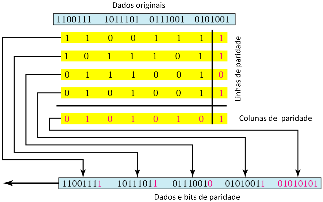 Detecção e correção de erros Códigos de detecção de erros 1. Bits de paridade (cont.