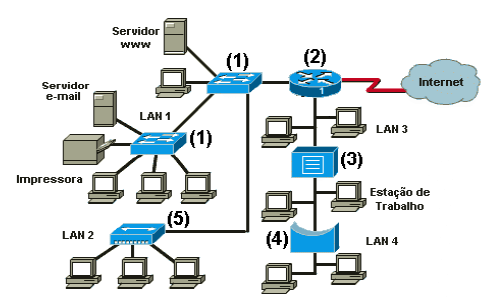 17 (TJ-PR/2005) Vários dispositivos são usados em uma rede, cada um deles possuindo funções específicas.