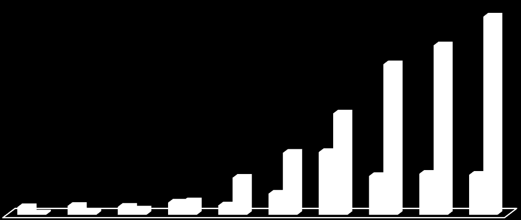 Gráfico 1 Evolução das Matrículas em Cursos EeaD, por ano e por vinculação administrativa Evolução de Matrículas EAD 875.003 748.577 665.429 275.557 278.988 448.973 Pública Privada 165.145 172.