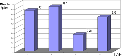 10 Gráfico 2 Média comparativa dos resultados do Senso de Organização LAE1 LAE2 LAE3 LAE4 Gráfico 3 Média comparativa dos