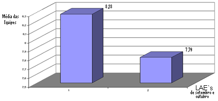 11 Gráfico 5 Média comparativa dos resultados do Senso de Autodisciplina LAE1 LAE2 LAE3 LAE4 Gráfico 6 Média comparativa das