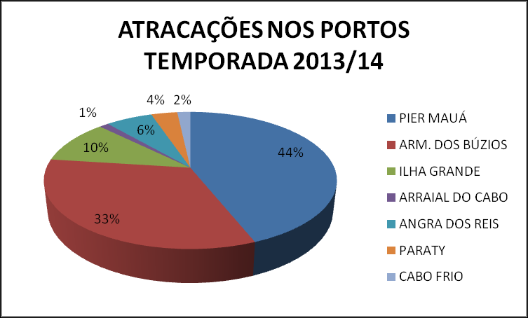 TRANSPORTES Portos 2014 CHEGADA DE PASSAGEIROS NO PORTO DO RIO TEMPORADA 2013/2014 PORTOS CIDADES ATRACAÇÕES TOTAL DE VISITANTES PIER MAUÁ RIO DE JANEIRO 178 400.169 ARM. DOS BÚZIOS BÚZIOS 134 347.