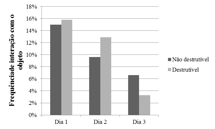 Frequência de interação de suínos com objetos de enriquecimento