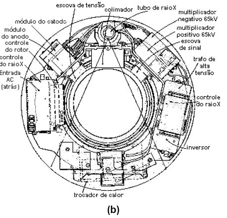 Figura 17: Esquema de um portal Cabeçote O cabeçote de um tomógrafo é idêntico ao de um equipamento de raios X convencional: ampola com ânodo giratório, copo catódico, refrigeração, filtragem, etc.