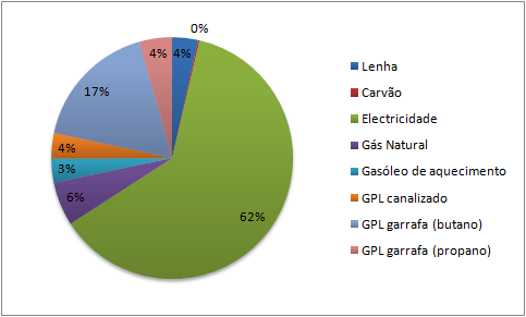 nas habitações domésticas. Até ao ano de 2002, este não era o cenário que se vivia, na medida em que a lenha representava a fonte de energia com maior consumo.